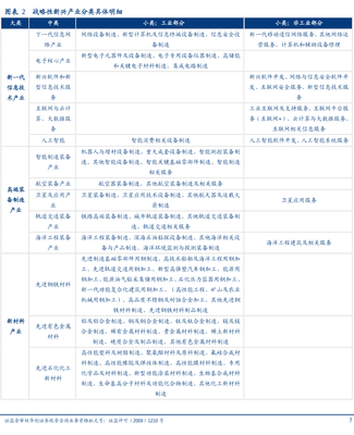 戰(zhàn)略性新興產(chǎn)業(yè) 新型膜材料制造分類與具體明細